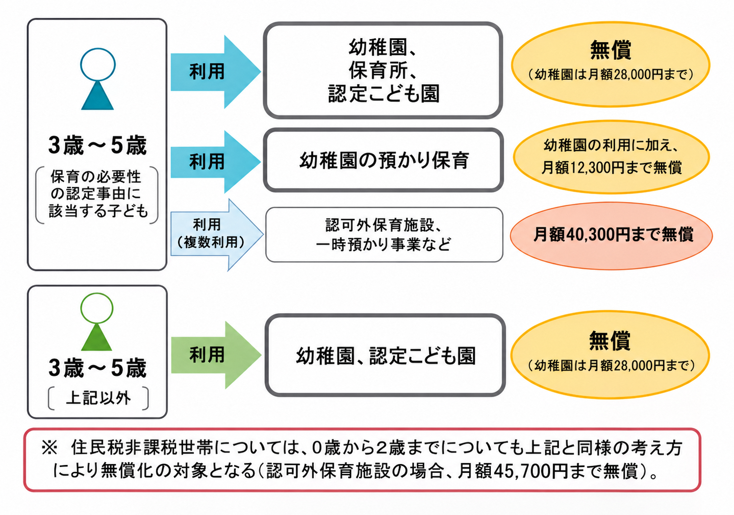 利用する園ごとの無償額の比較