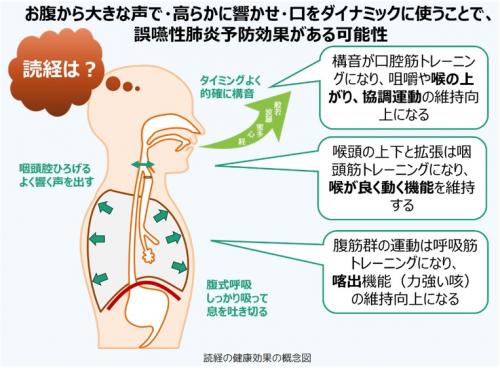 読経概念図