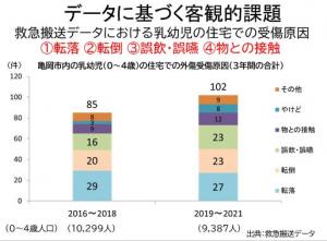 0～4歳の受傷原因
