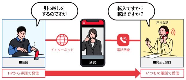 「手話リンク」とは、電話で相手の声が聞こえない、聞こえにくい人が特定の電話窓口に通訳オペレーターを介して手話で電話ができます。