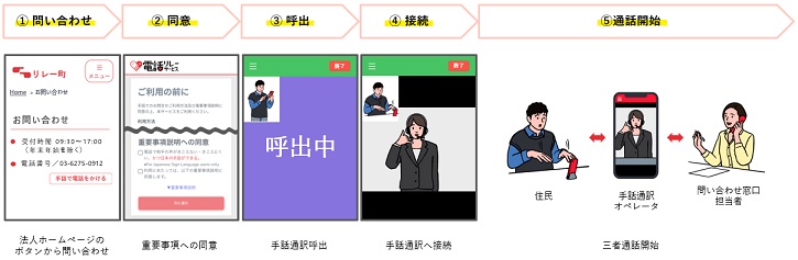 「手話リンク」利用の仕方　　ホームページの「手話でお問い合わせ　こちらから」ボタンを押すことで利用できます。通訳オペレーターを介して障がい福祉課と電話できます。